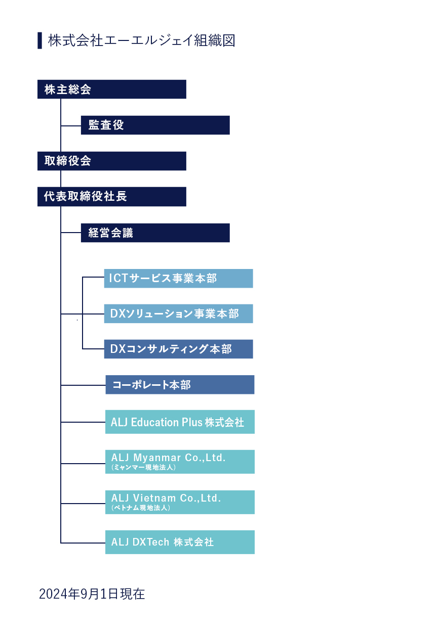 組織図