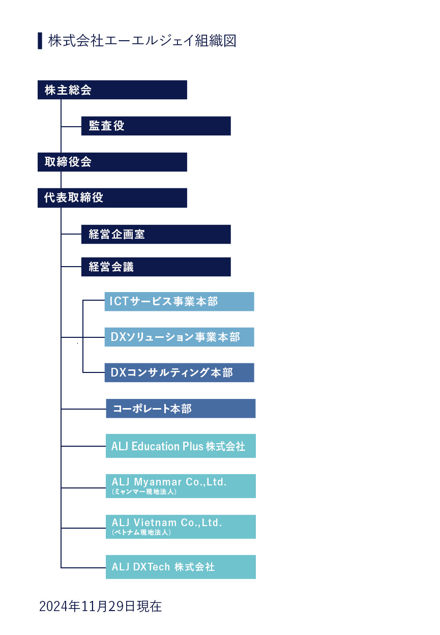 組織図