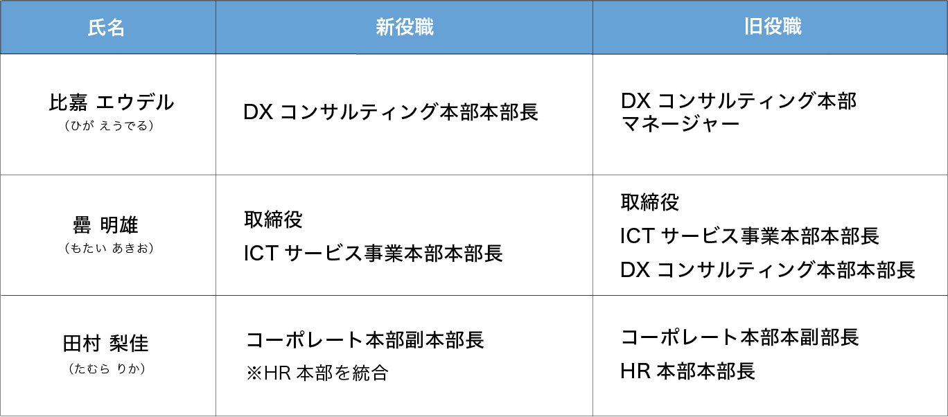 組織体制